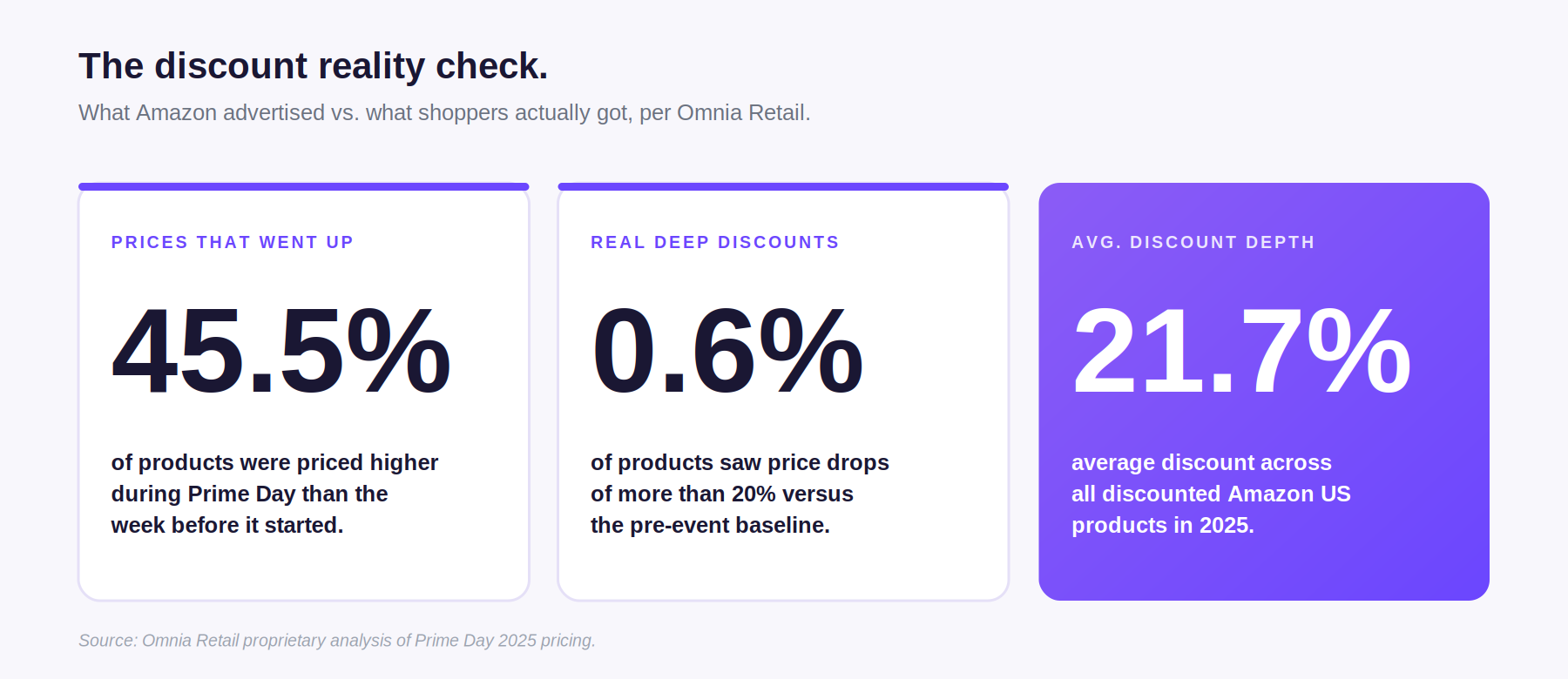 Prime Day Average Discount