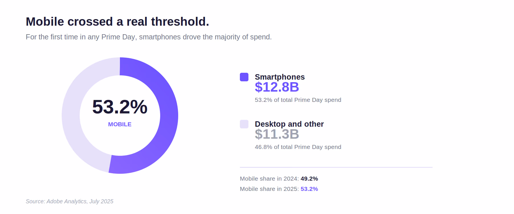 Prime Day Buyers by Device