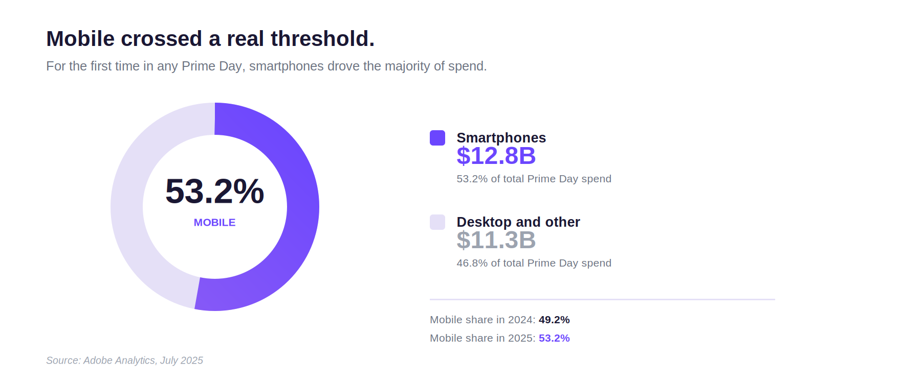 Prime Day Buyers by Device