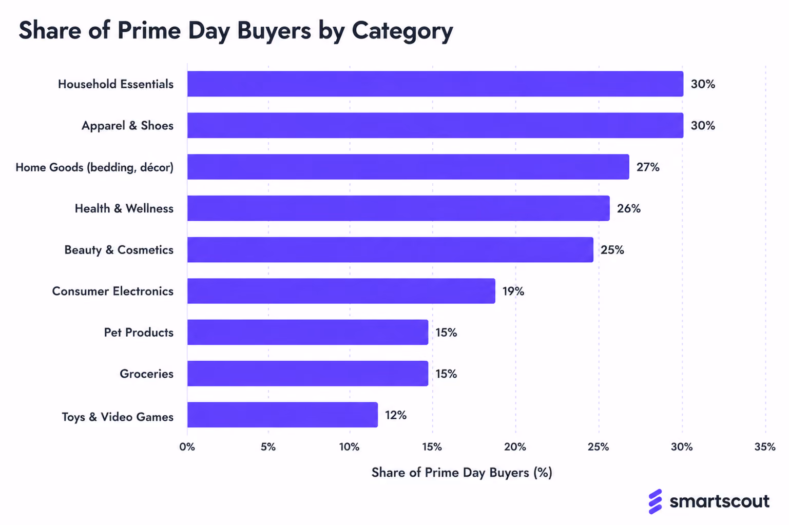 Prime Day Buyers by Category