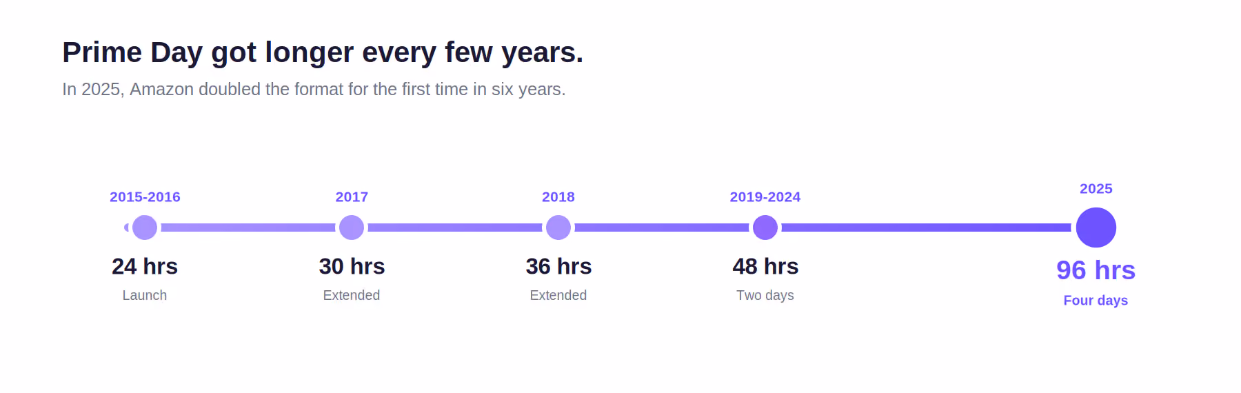Prime Day Duration Every Year