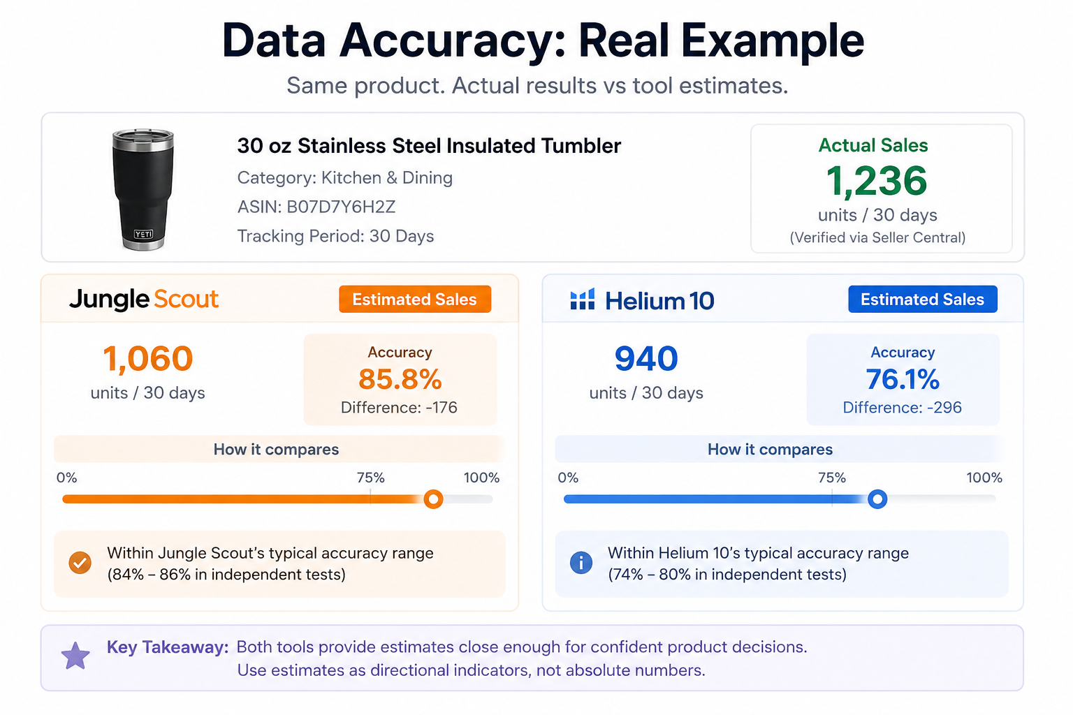Helium 10 vs Jungle Scout Accuracy Comparison
