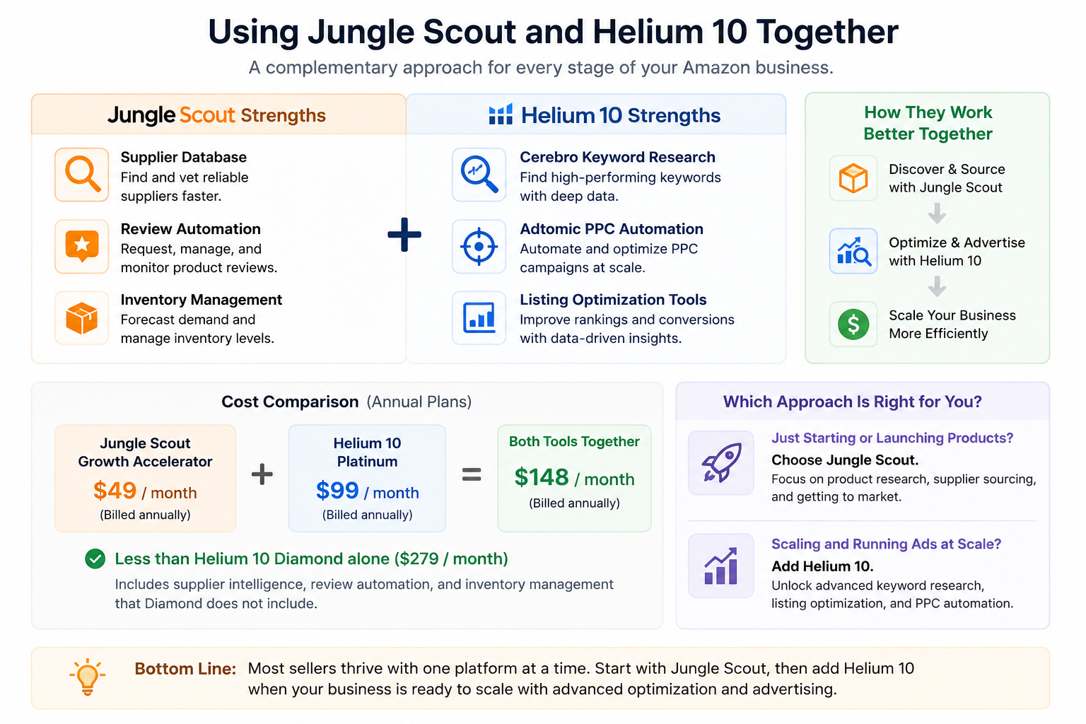 Using Helium 10 and Jungle Scout Together