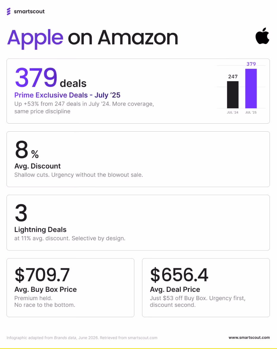 Apple on Amazon Prime Day 2025