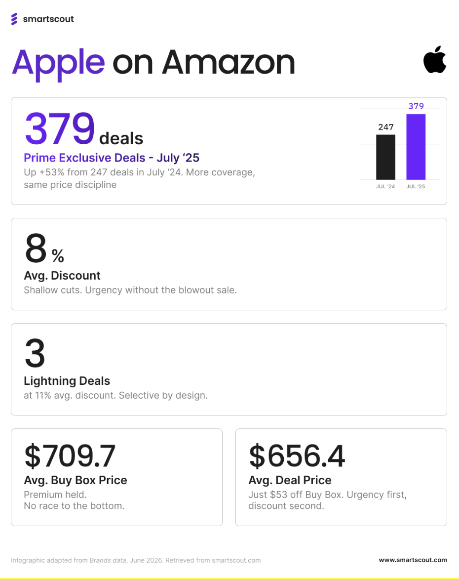 Apple on Amazon Prime Day 2025