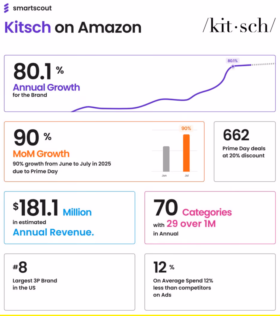 Kitsch on Amazon Prime Day 2025