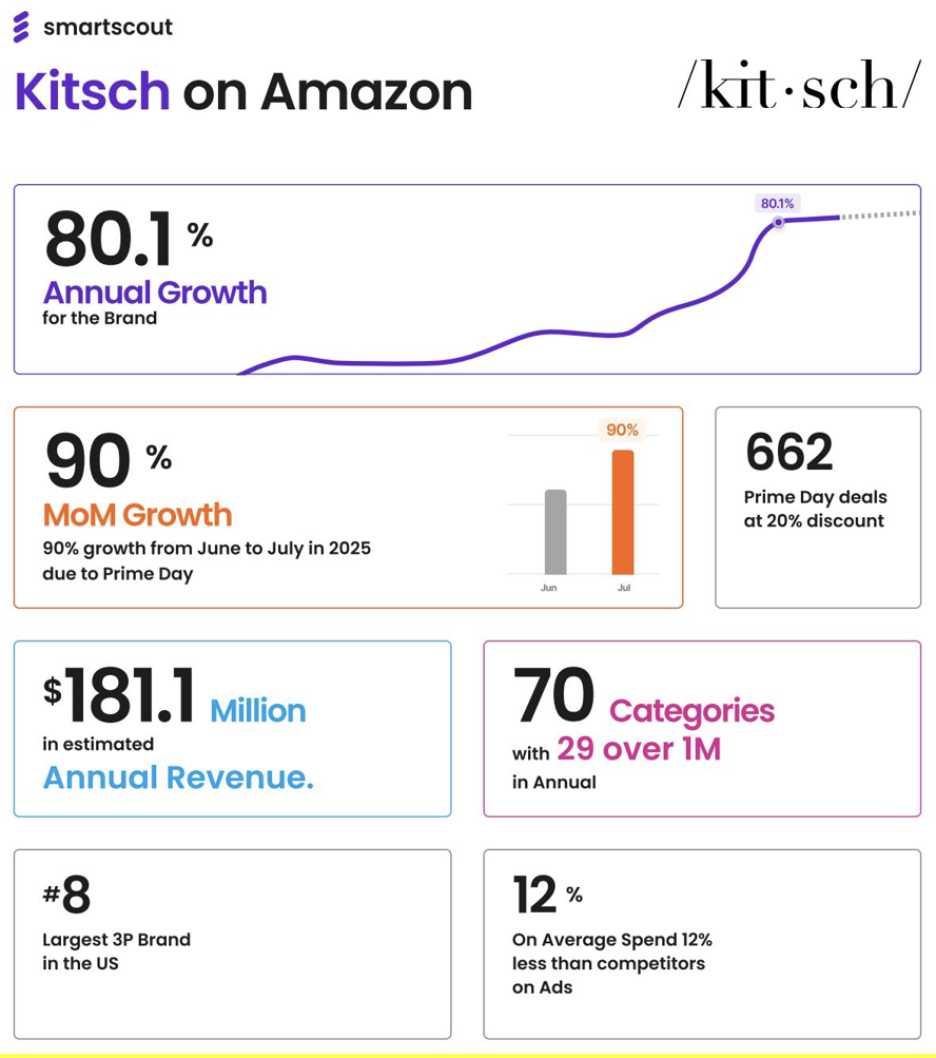 Kitsch on Amazon Prime Day 2025