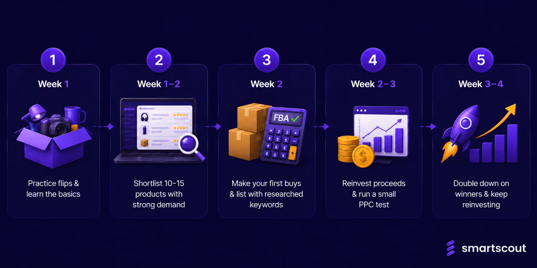 A 30-Day Blueprint to Make $10,000 a month
