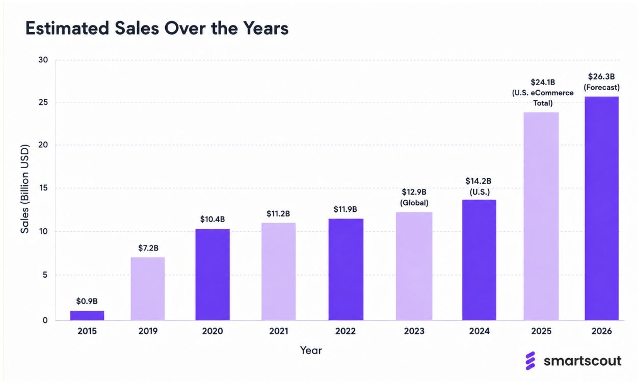 Estimated Amazon Prime Day Sales Over The Years