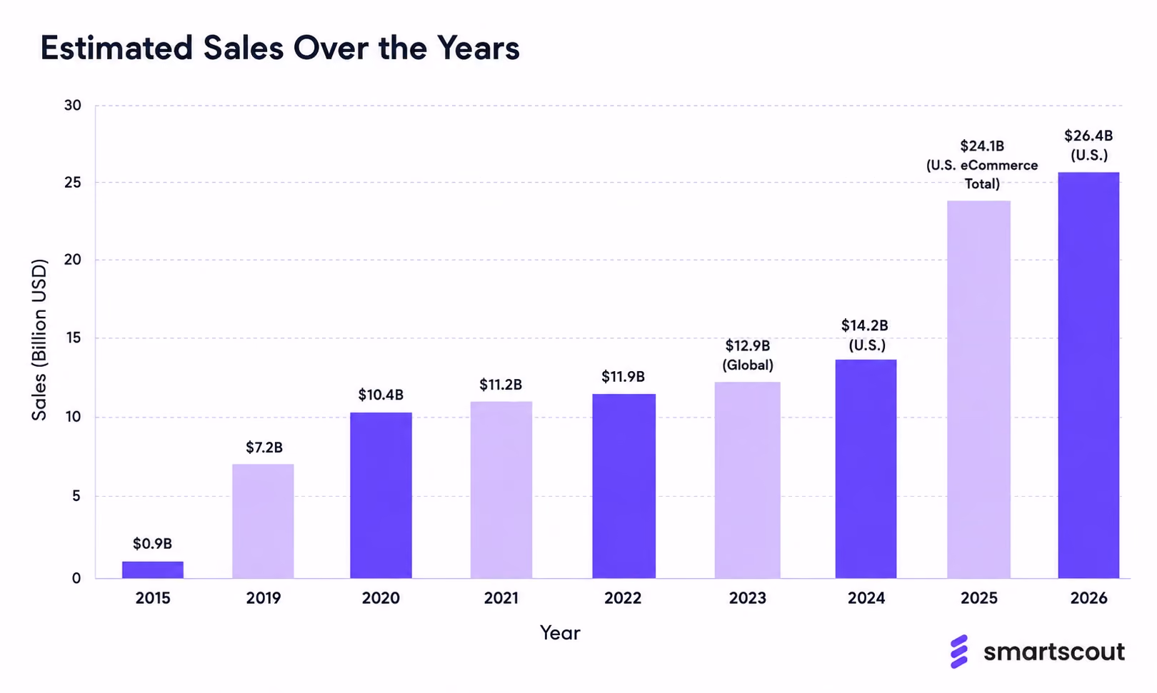  Prime Day Sales Over the Years (2015 - 2026)