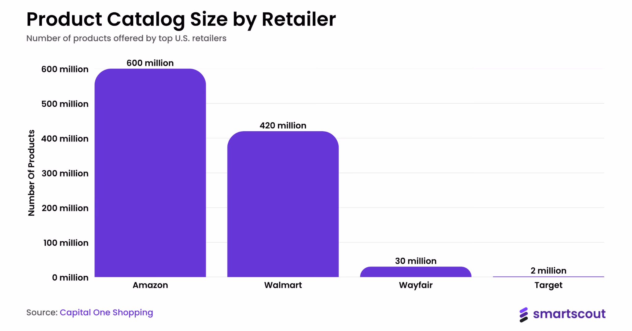 Product Catalog Size by Retailer