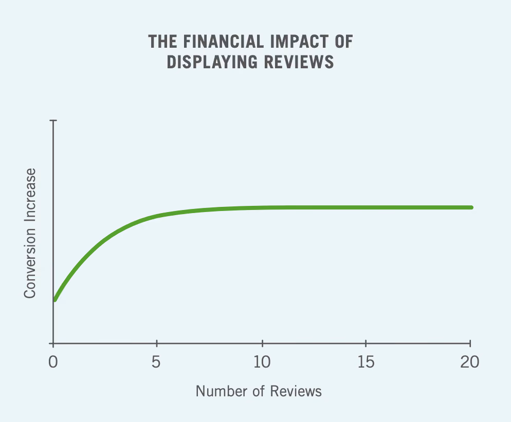 Financial impact of displaying reviews