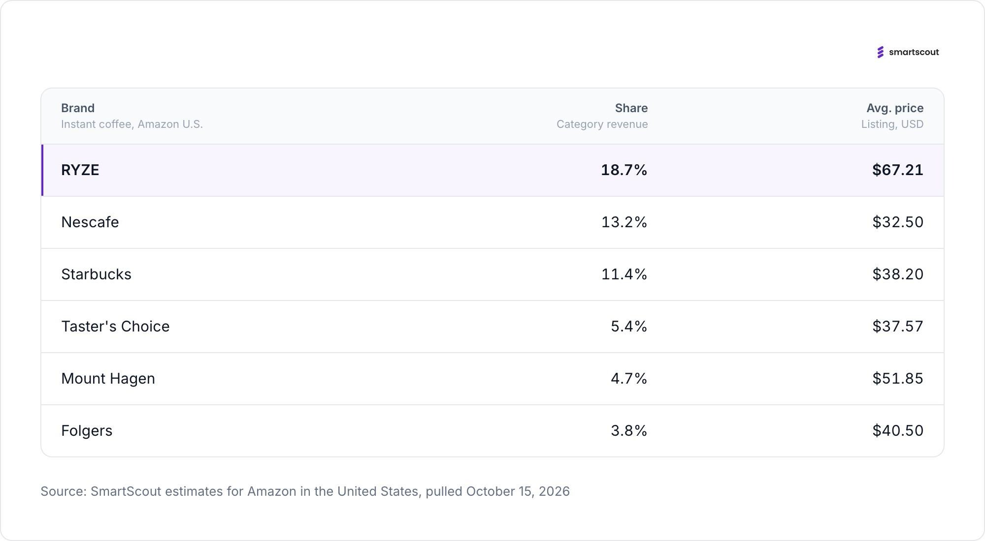 Top six Instant Coffee brands on Amazon by revenue share, with average listing price