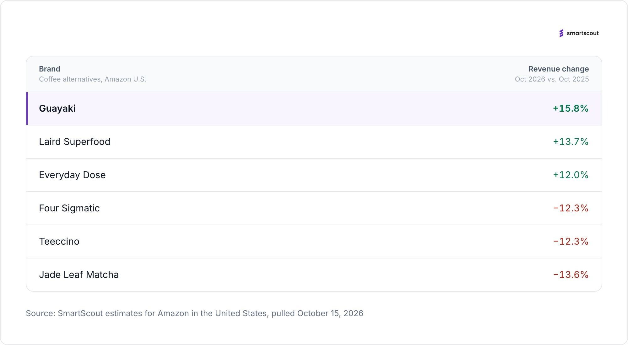 Year-over-year Amazon revenue change for six caffeine alternative brands