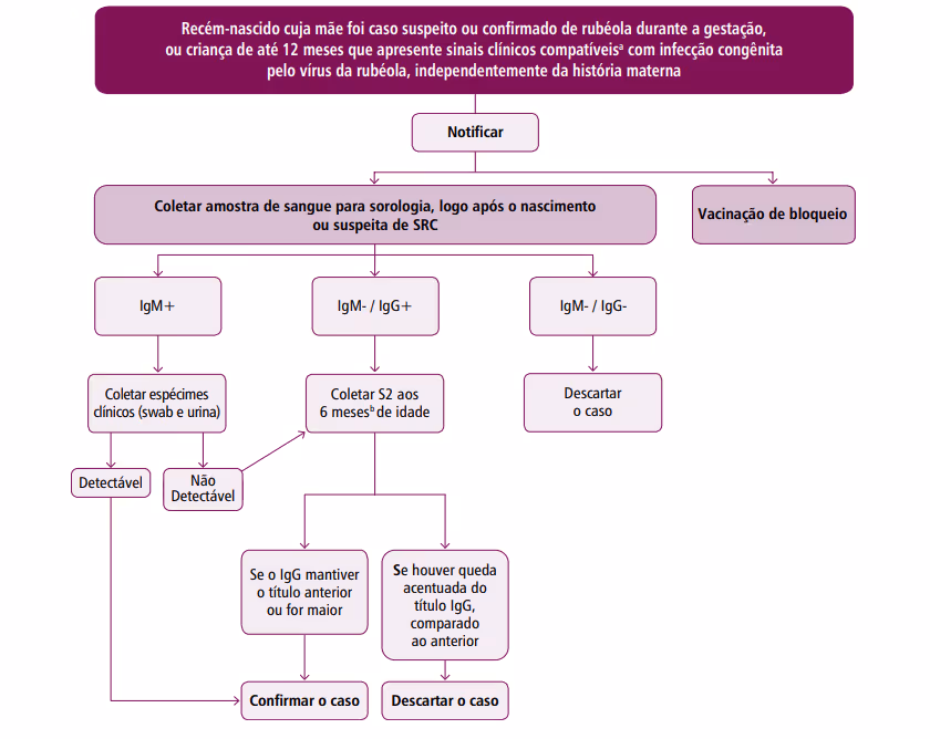 Roteiro para confirmação ou descarte de SRC por critério laboratorial . Fonte: Guia de Vigilância em Saúde