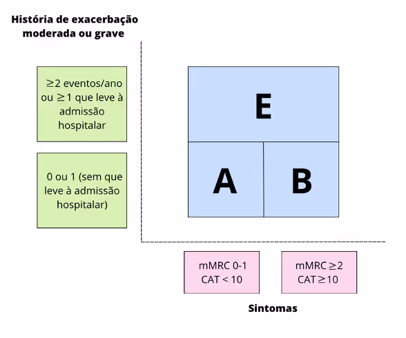 Classificação A-B-E da DPOC baseada na quantidade de exacerbações e na limitação de funcionalidade (mensurada pelo mMRC ou CAT)
