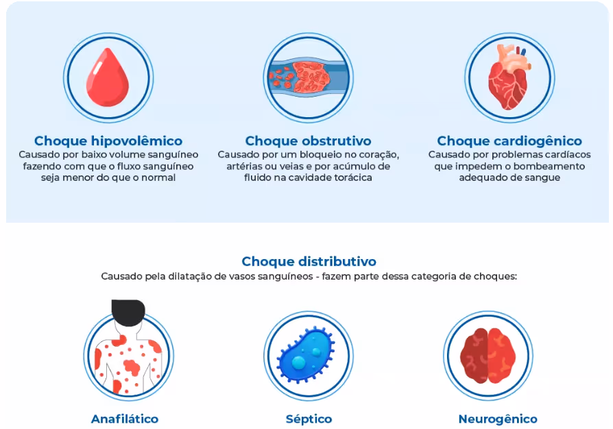 Principais tipos de choque. Fonte: Sociedade Beneficente Israelita Brasileira Albert Einstein