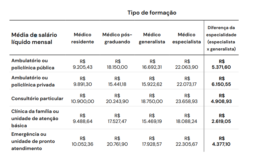 Rendimentos mensais de médicos com diferentes graus de especialização em diferentes ambientes de trabalho. Foto/Reprodução Relatório Panorama Financeiro do Médico 2022