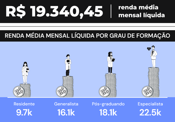 Foto/Reprodução: Relatório Panorama Financeiro do Médico 2022