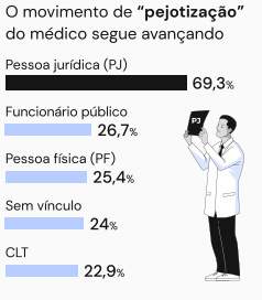 Rendimentos mensais de médicos com diferentes graus de especialização em diferentes ambientes de trabalho. Foto/Reprodução: Relatório Panorama Financeiro do Médico 2022