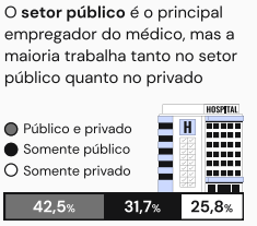 Rendimentos mensais de médicos com diferentes graus de especialização em diferentes ambientes de trabalho. Foto/Reprodução Relatório Panorama Financeiro do Médico 2022