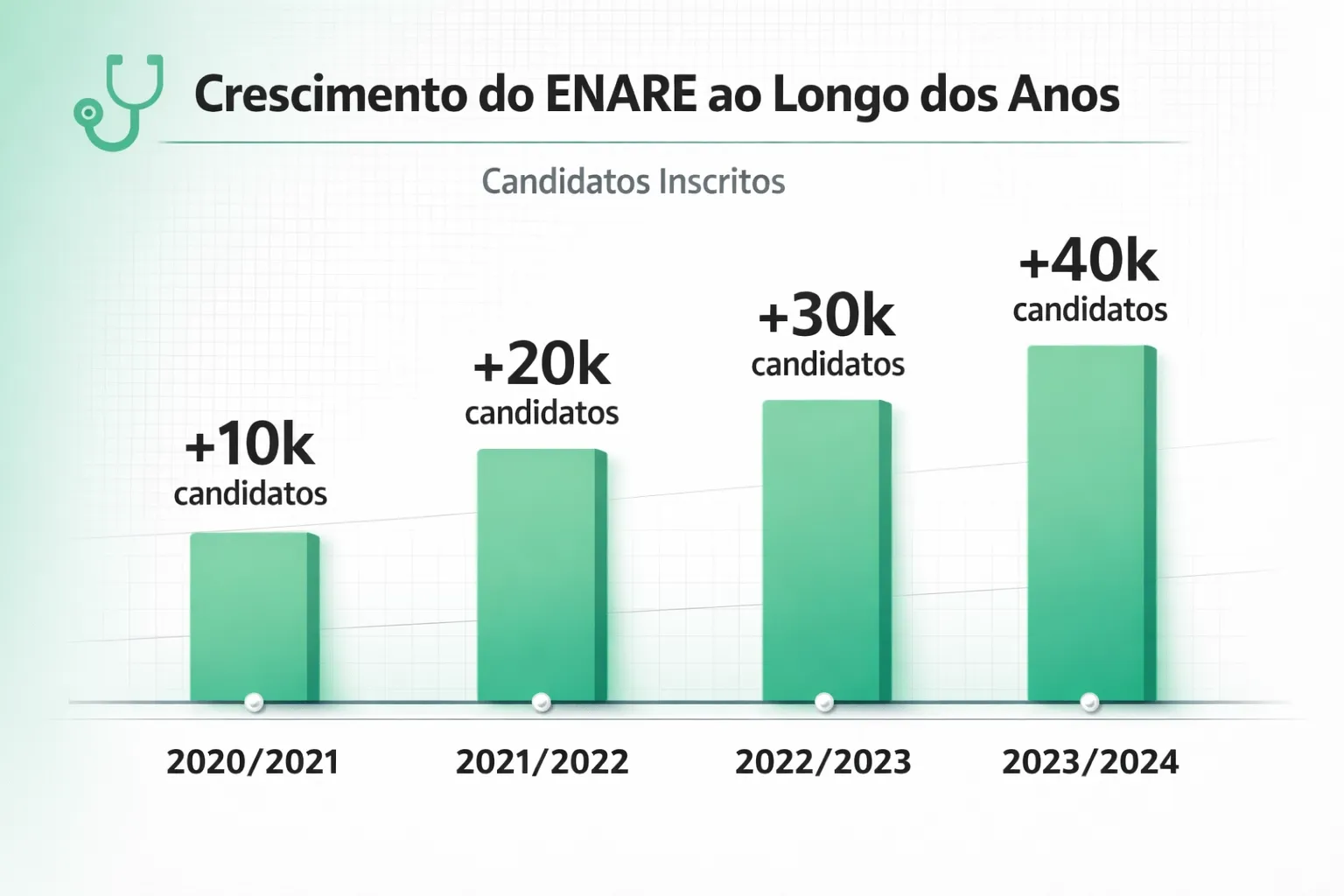 Gráfico de crescimento do ENARE ao longo dos anos