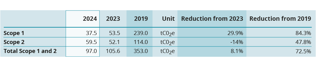 Scope 1 + 2 emissions (tCO2e) from 2019 to 2023.