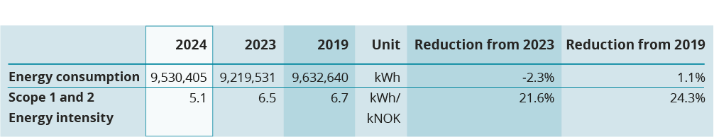 Scope 1 + 2 energy overview from 2019 to 2023.