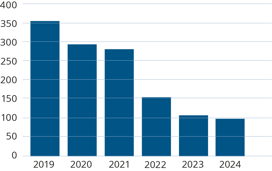 Graph showing emissions from airtravel year by year (tCO2e)