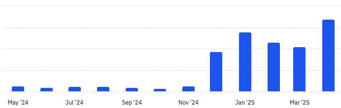 We boosted trials 600% between November and December 24