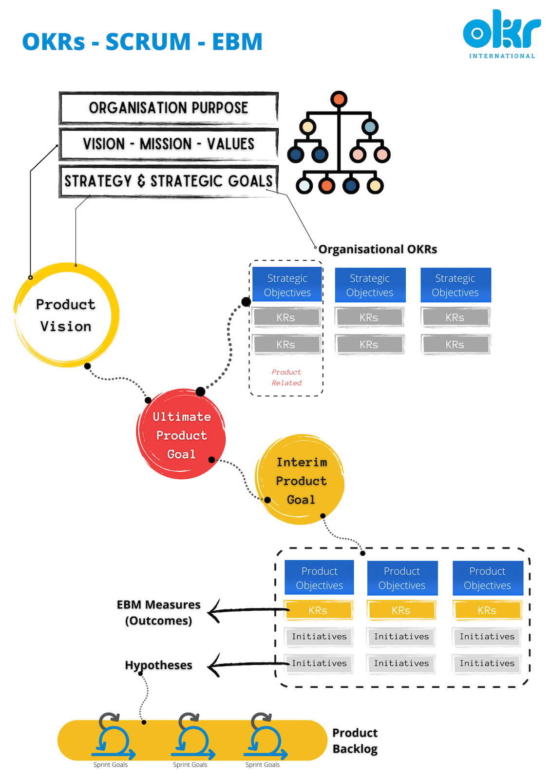 OKRs and Scrum diagram