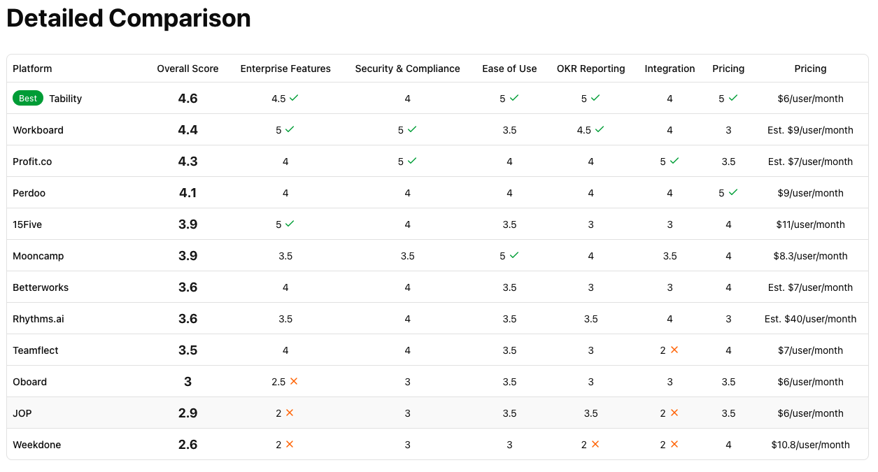 Detailed comparison of the best OKR software for Enterprise