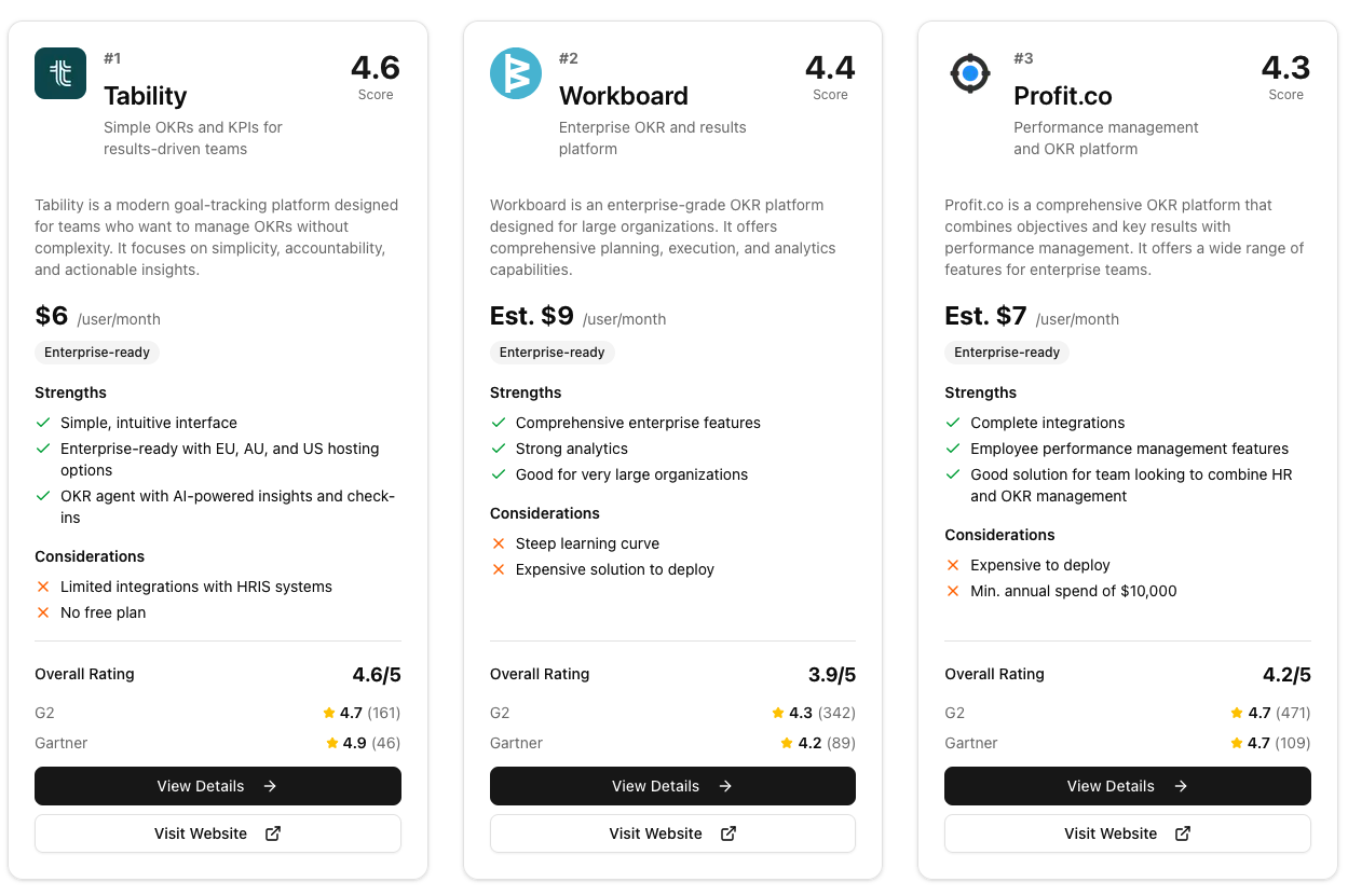 The best OKR Software for Enterprise: Tability is #1, Workboard is #2, Profit.co is #3