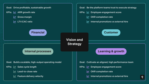 100+ examples of KPIs and success metrics for every business and function