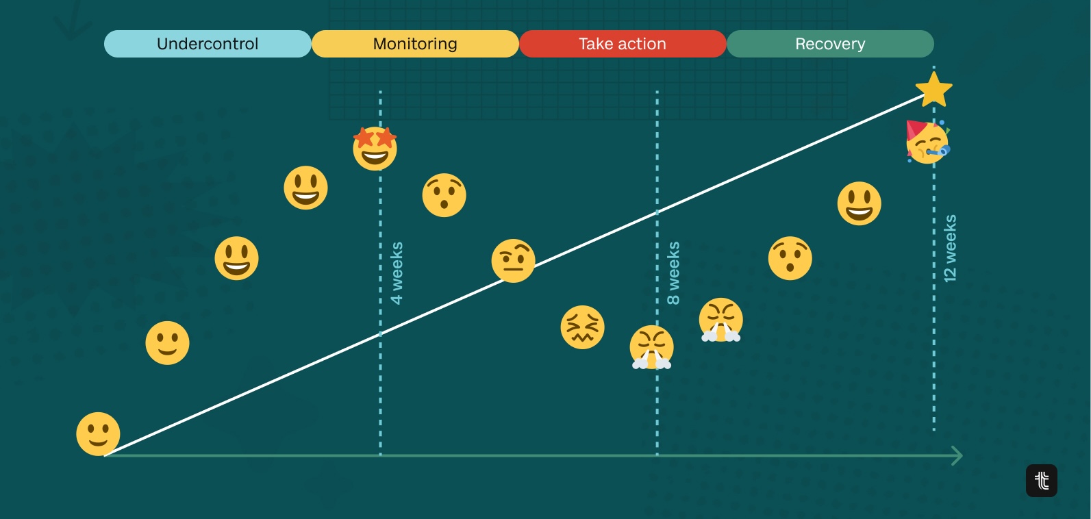 Weekly check-ins on team goals will help you fix issues before it's too late.