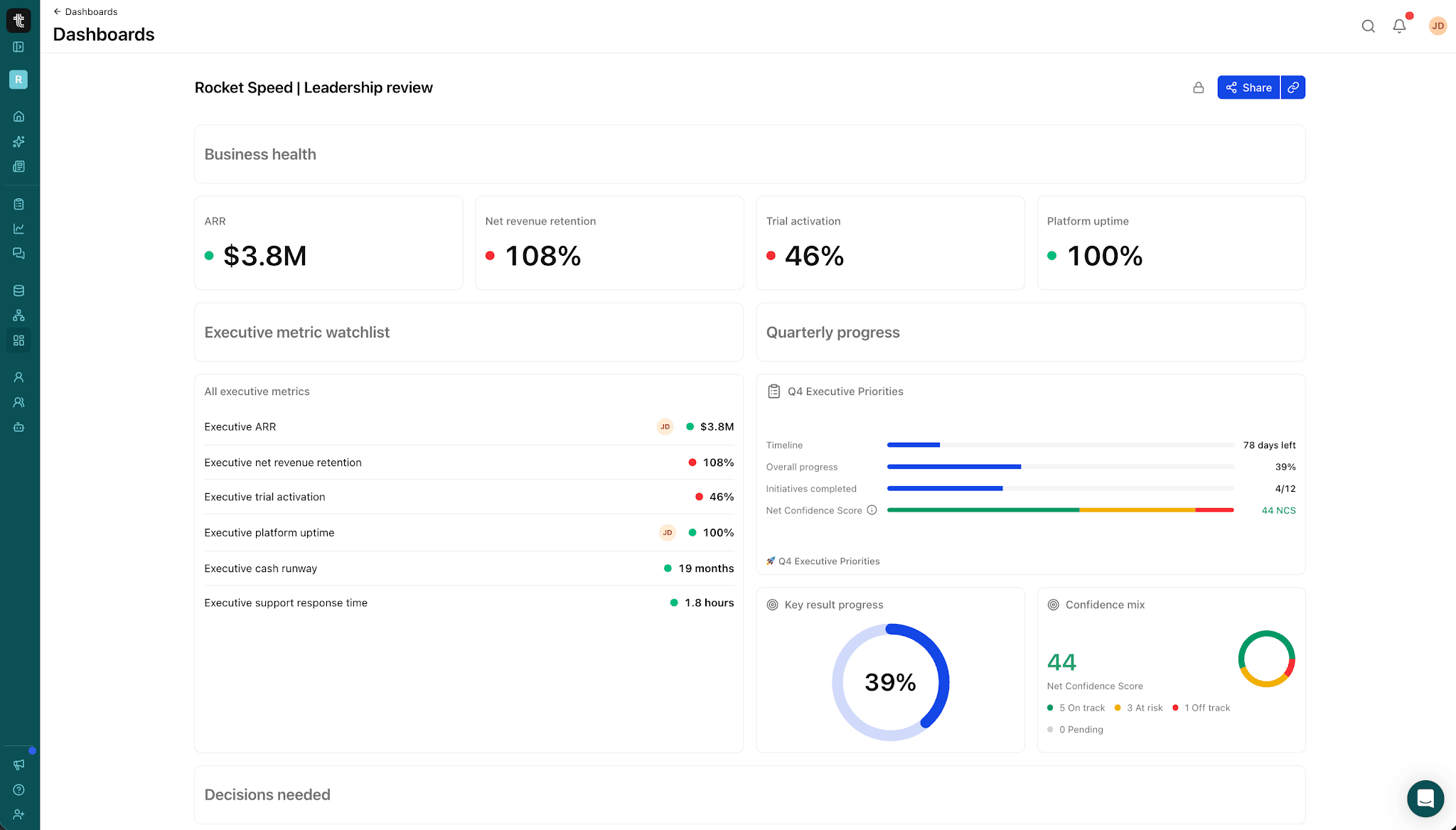 Business KPIs beside quarterly progress and confidence