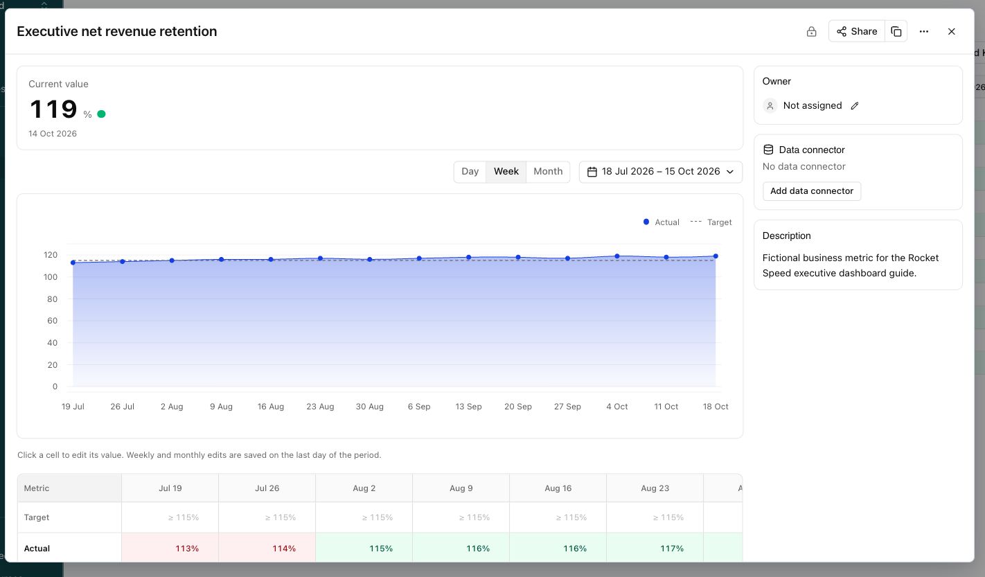 Weekly net revenue retention actuals plotted against the target