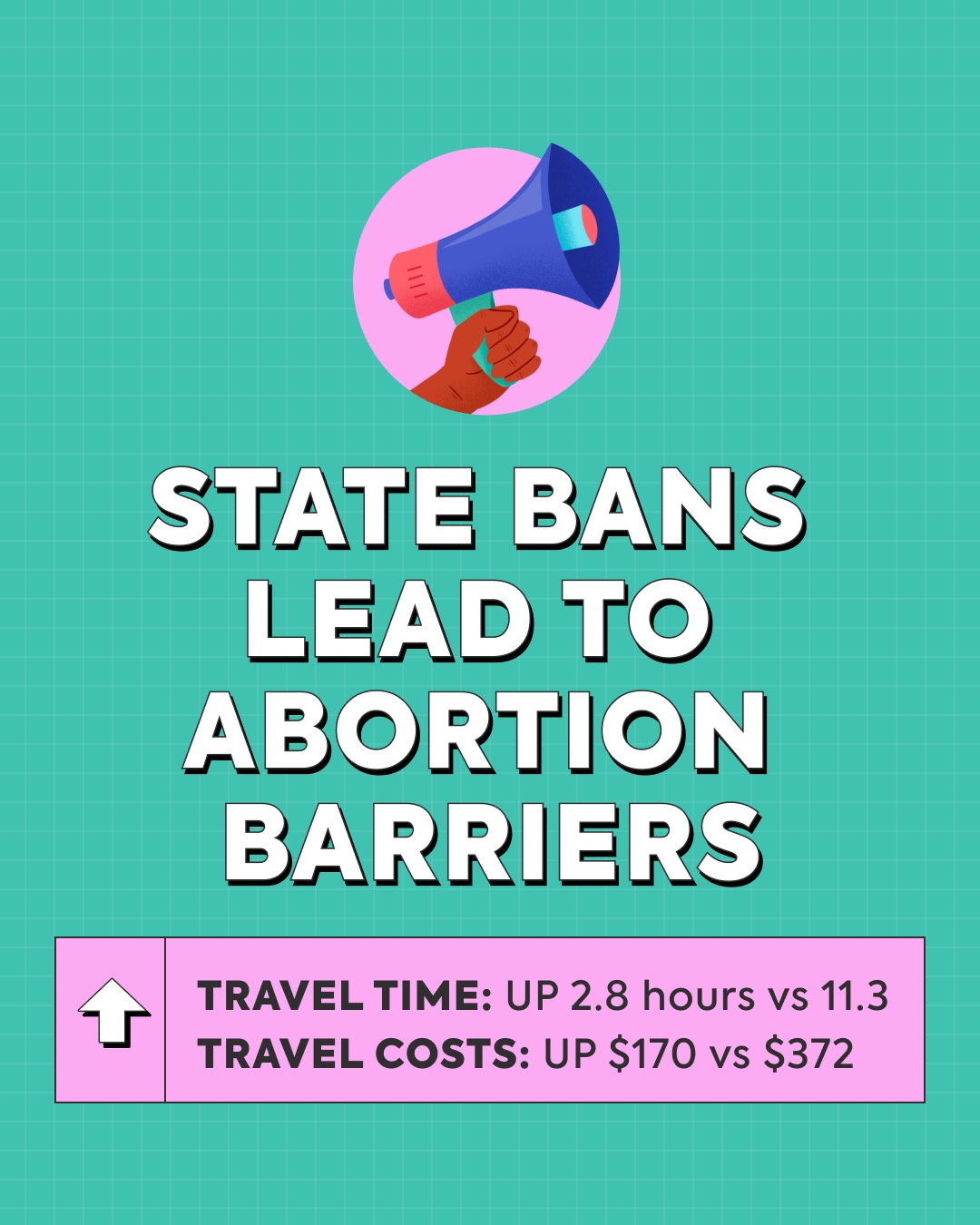 We know intuitively that state bans lead to barriers for abortion-seekers, but this study from the American Journal of Public Health did the research (thanks, @americanpublichealth!) They looked at travel time, costs, and more, pre- and post-state bans. While SMA can help lower these burdens, this is a strong reminder that unconstitutional, ineffective bans don't stop abortions, but they do waste a lot of patients' time and resources.