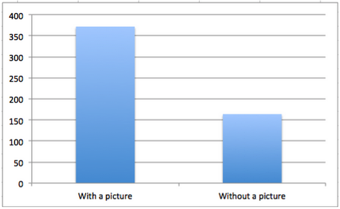 using visuals in articles