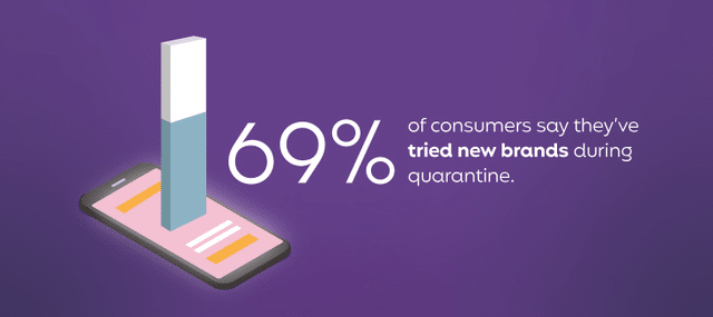 69% of consumers say they’ve tried new brands during quarantine.