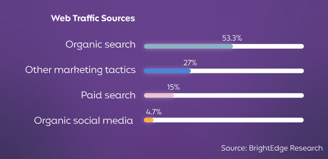 Graph of website traffic sources by channel.