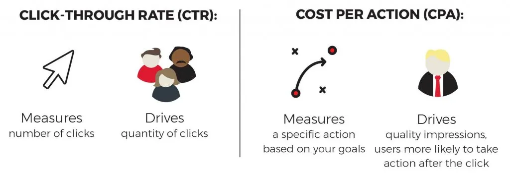 CTR, CPA, Red Shark Digital