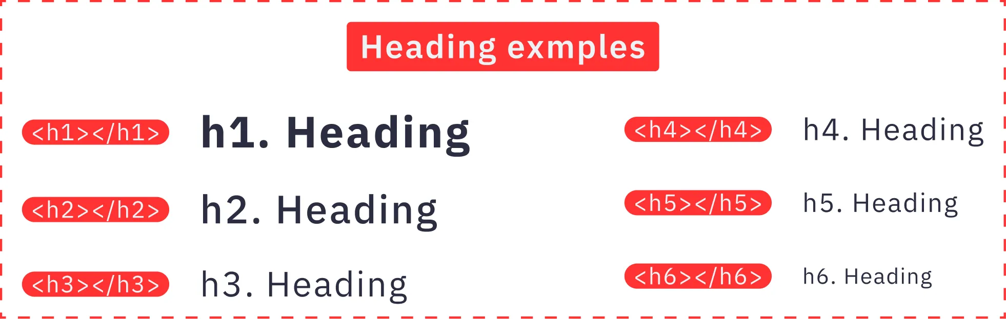 A list of heading hierarchies from H1 to H6 with the designated code for each heading highlighted in red.