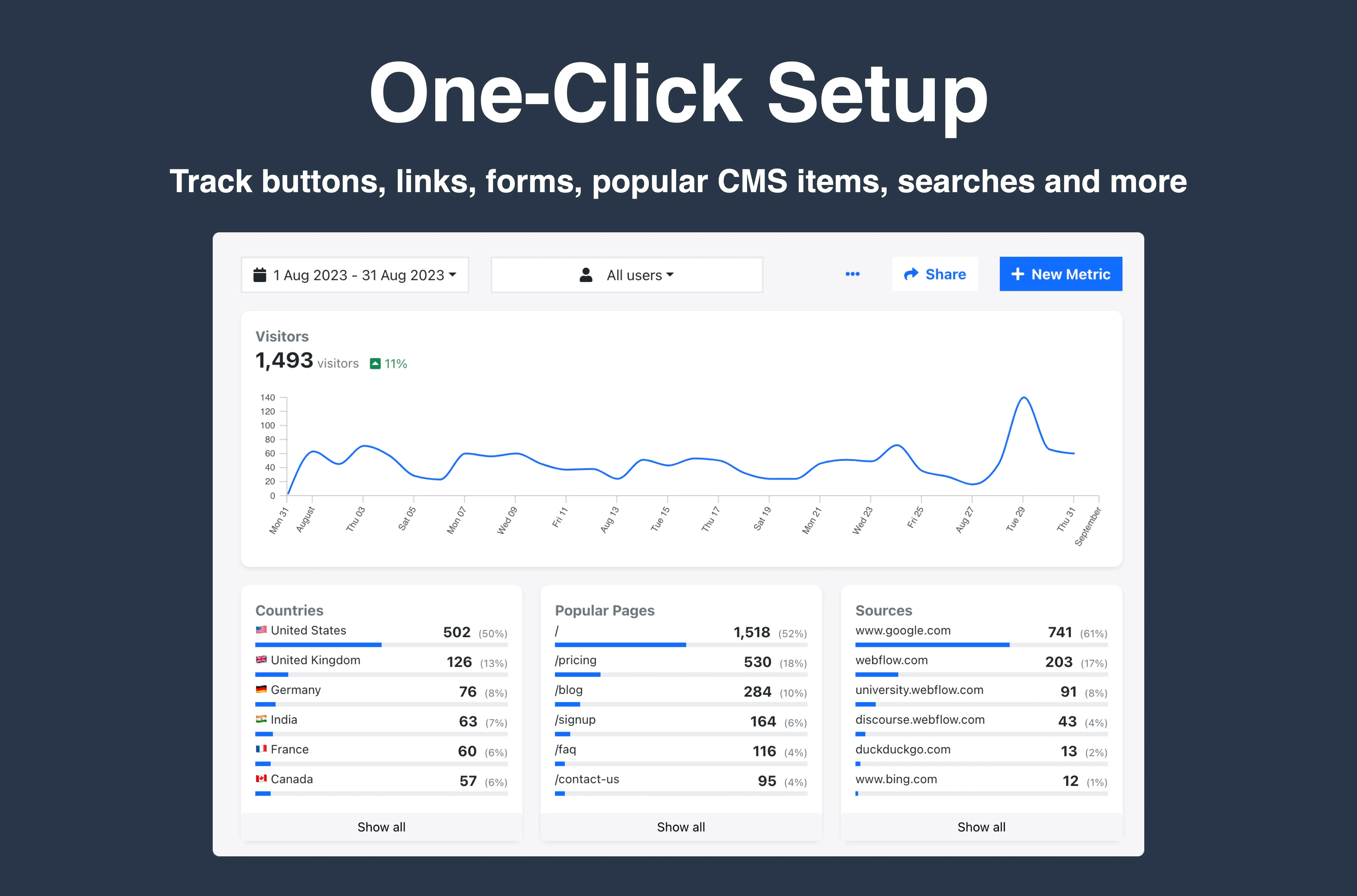 Dashboard metrics in the Nocodelytics Webflow App.
