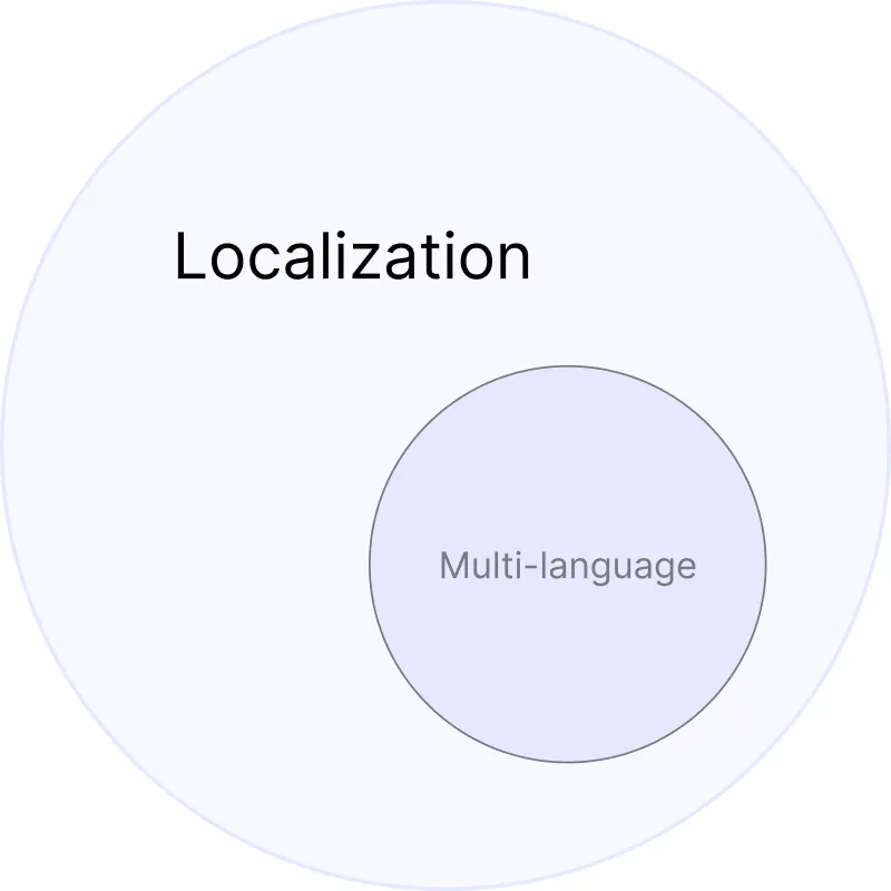Multi-language is only one element to localizing your website per International SEO best practices.