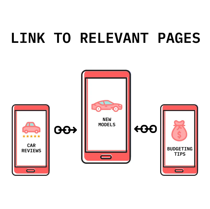 Phones with icons of cars, car repair services, and a money bag with chain link icons between each represent internal linking between pillar and topic cluster pages to build topical authority.