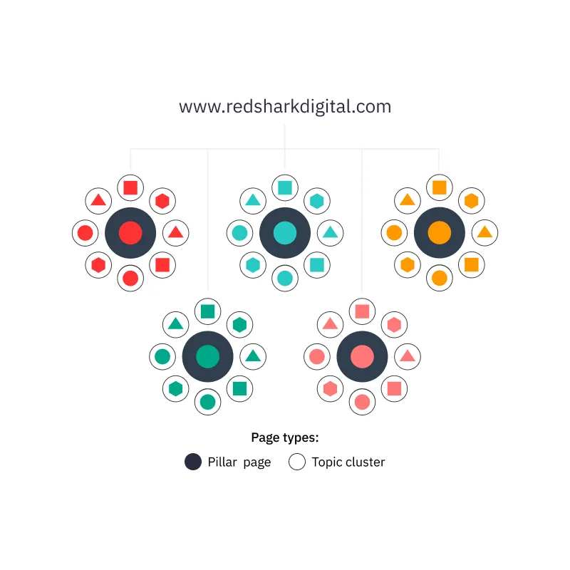 A tree map demonstrating website topical authority branches to pillar pages categorized by colors with topic clusters surrounding each.