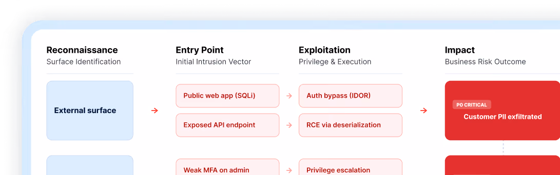 Astra's pentest - vulnerabilities