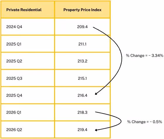 Singapore Property Price Index for Private Residential Property from 2024 Q4 to 2026 Q2