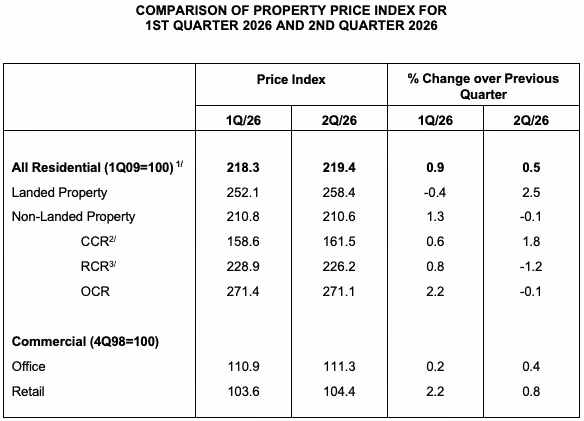 Comparison of Property Price Index for Private Residential Property in Singapore for 2026 Q1 and 2026 Q2